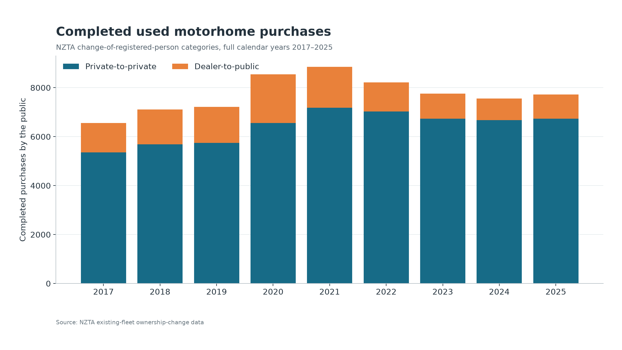 Completed used motorhome purchases