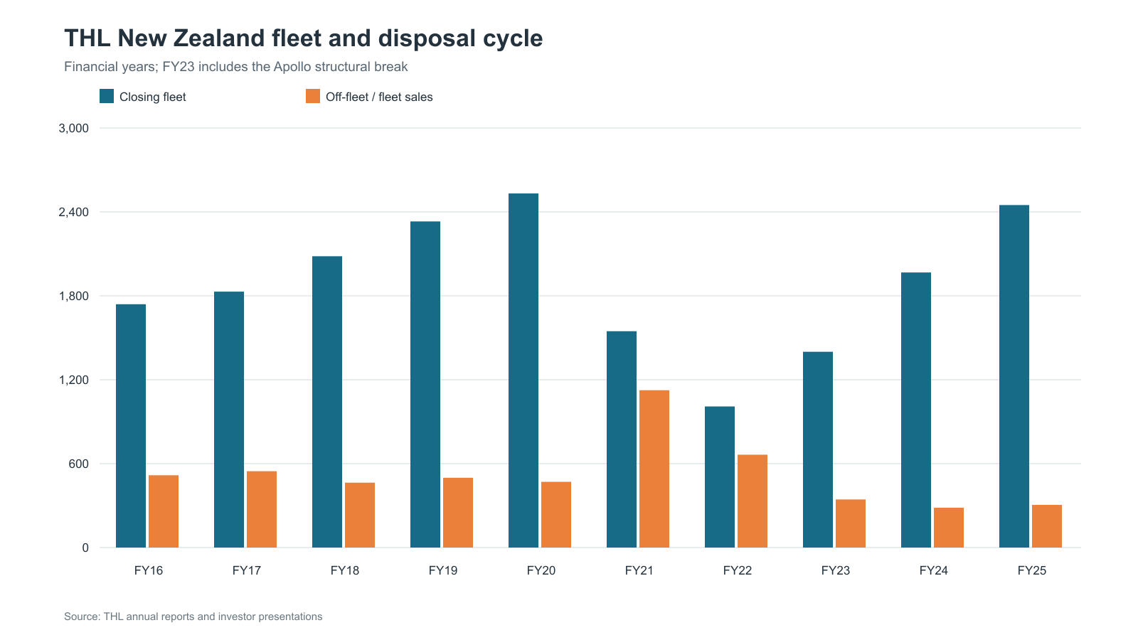 THL fleet acquisition and retail cycle