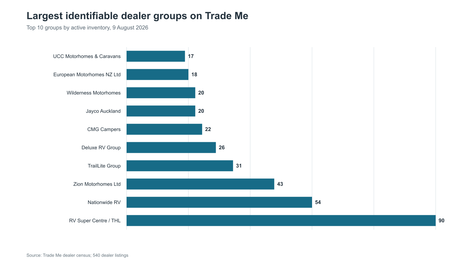 Identifiable dealer listing concentration