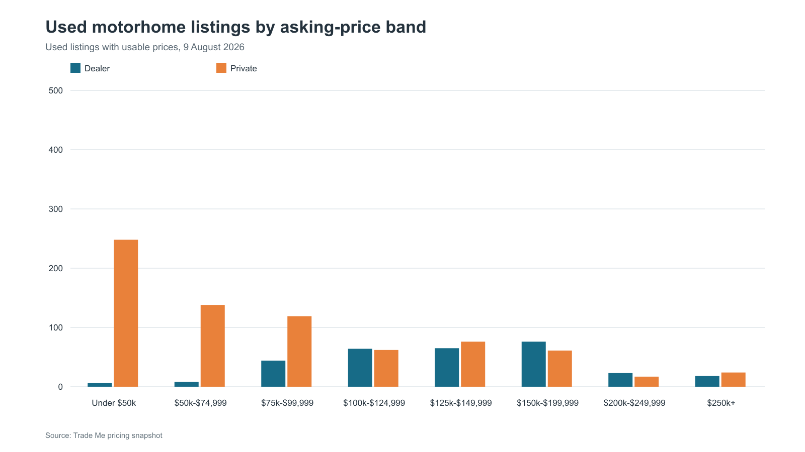 Used listings by asking-price band