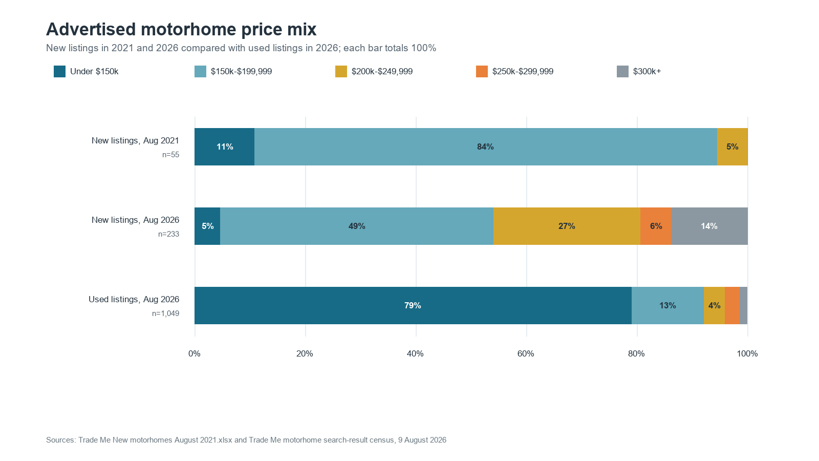 Advertised price-band mix