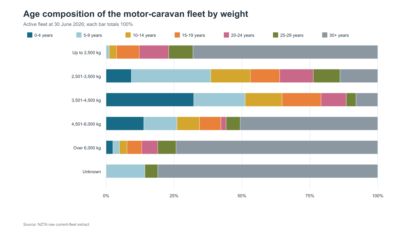 Fleet age by vehicle weight