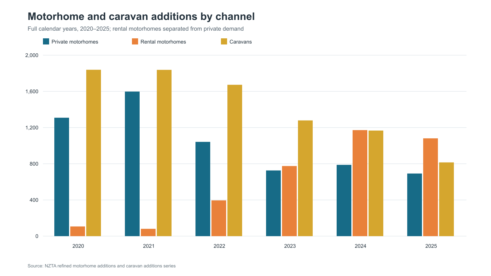 Motorhome and caravan additions