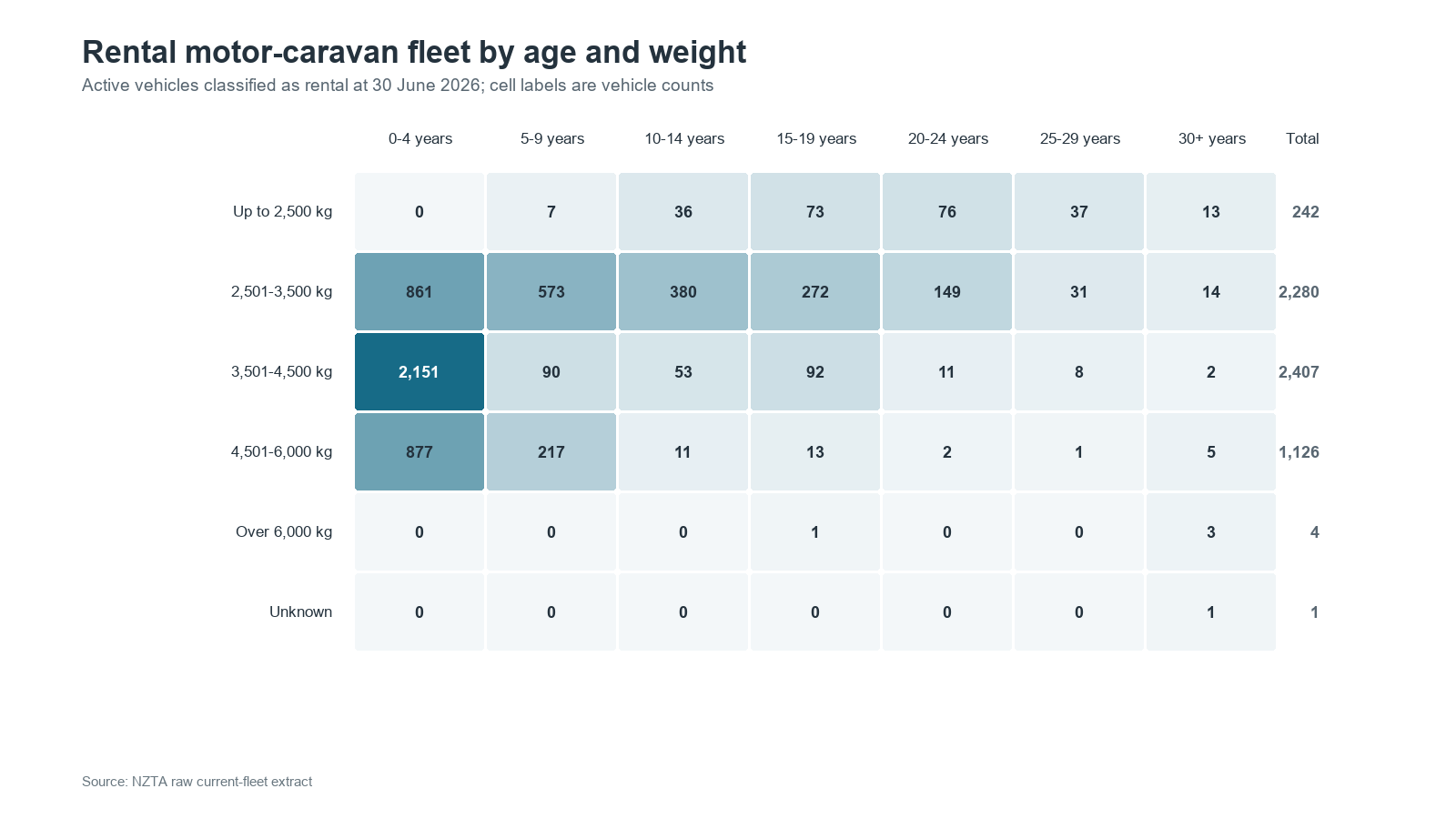 Rental-classified fleet age by weight