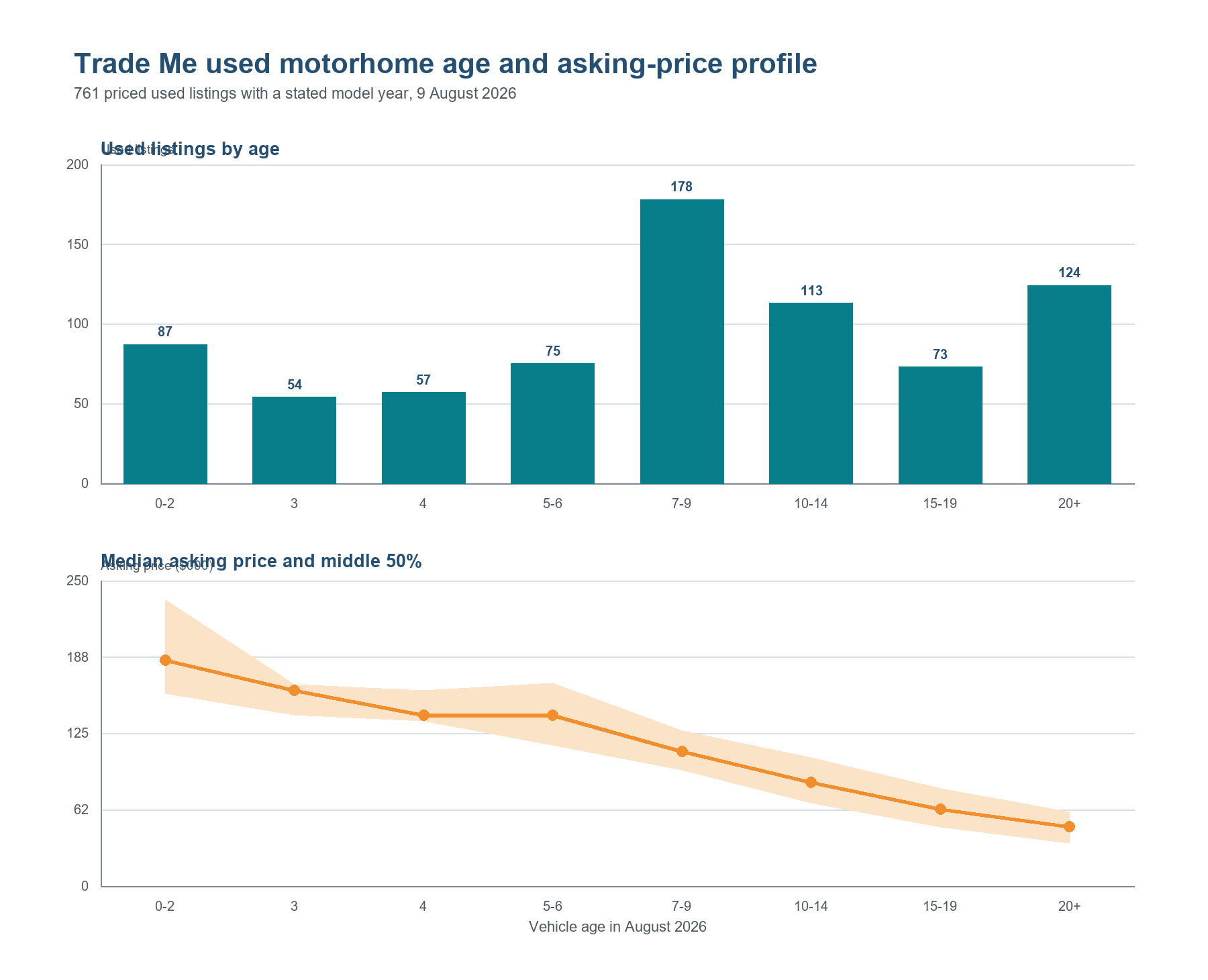 Used listing age and asking-price profile